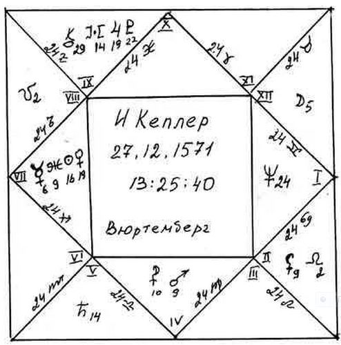 Квадратный гороскоп по часовой стрелке в системе АША.
