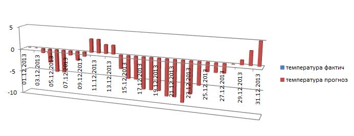 график темп 12.2013