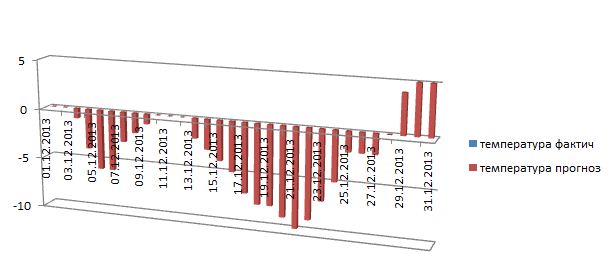 график температ12.2013
