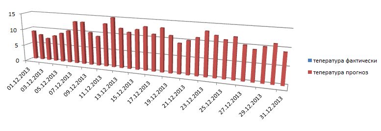 графики темп 12.2013